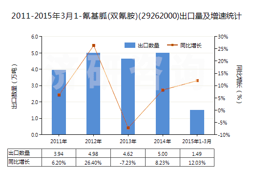 2011-2015年3月1-氰基胍(雙氰胺)(29262000)出口量及增速統(tǒng)計(jì)